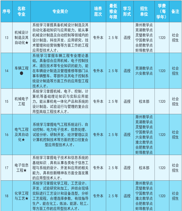 安徽理工大学2023年成人高考专升本招生简章