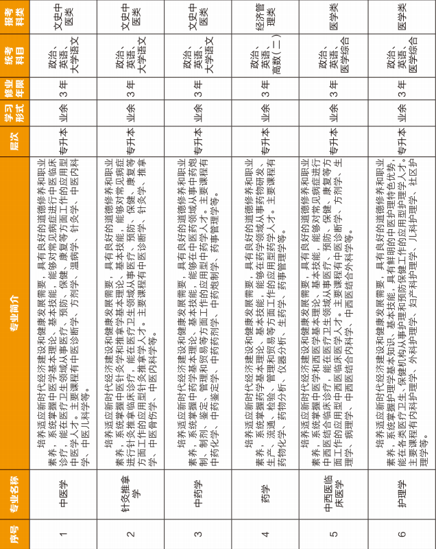 安徽中医药大学2023年成人高考专升本招生简章