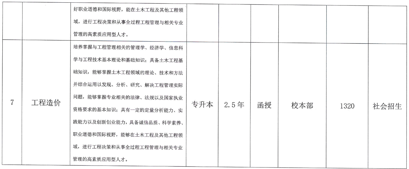 合肥城市学院2023年成人高考专升本招生简章
