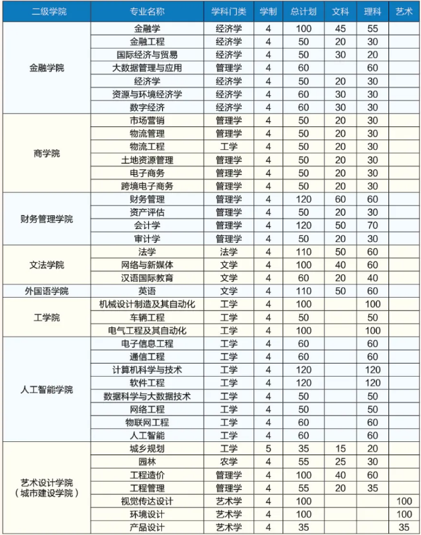 合肥经济学院2023年成人高考专升本招生简章