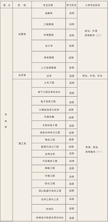 长沙理工大学2023年成人高考专升本招生简章