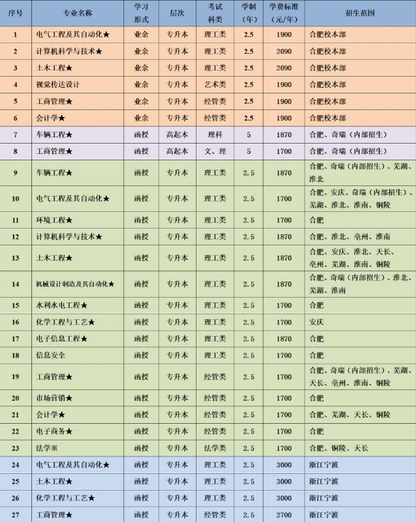 合肥工业大学2023年成人高考专升本招生简章