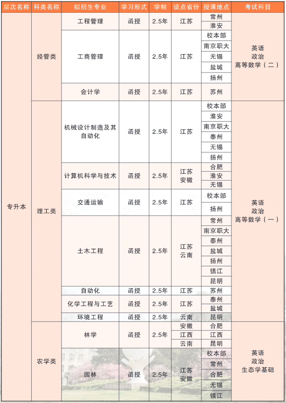 南京林业大学2023年成人高考专升本招生简章