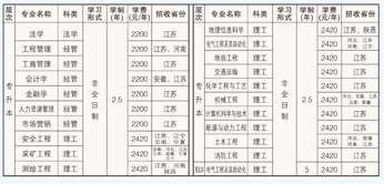 中国矿业大学2023年成人高考专升本招生简章