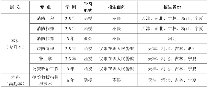 中国人民警察大学2023年成人高考专升本招生简章