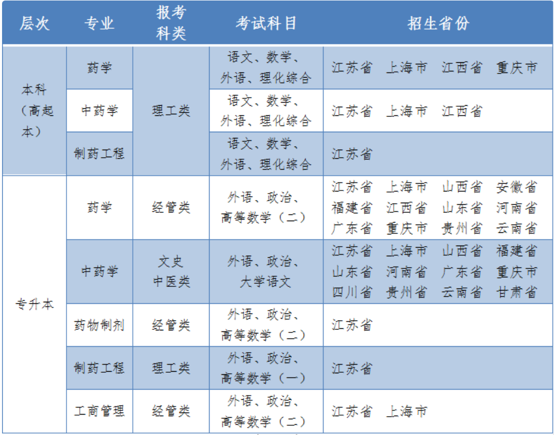 中国药科大学2023年成人高考专升本招生简章