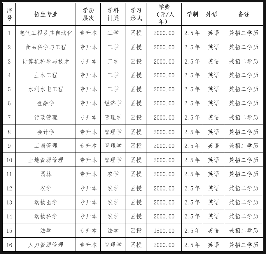 东北农业大学2023年成人高考专升本招生简章