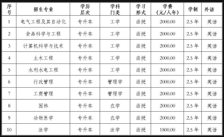 东北农业大学2023年成人高考专升本招生简章
