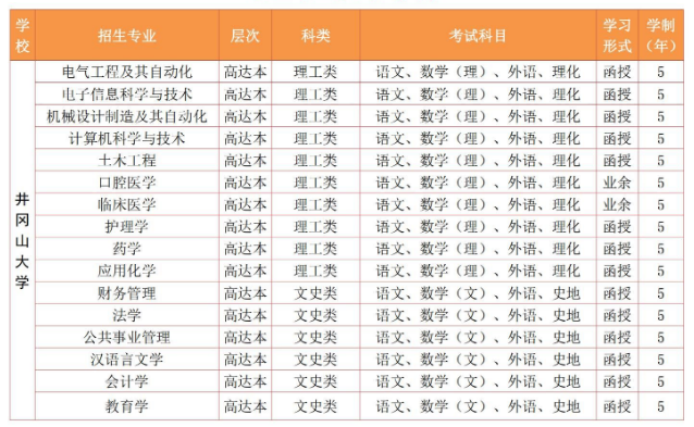 井冈山大学2023年成人高考专升本招生简章