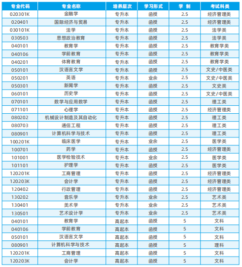 湖南师范大学2023年成人高考专升本招生简章