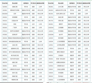 湖南工业大学2023年成人高考专升本招生简章