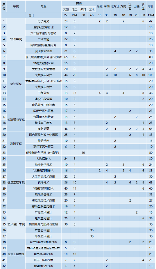 安徽工商职业学院2023年成人高起专招生简章