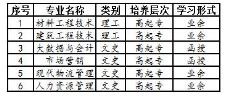 安徽职业技术学院2023年成人高起专招生简章