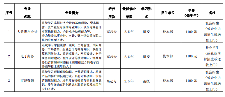 阜阳科技职业学院2023年成人高起专招生简章