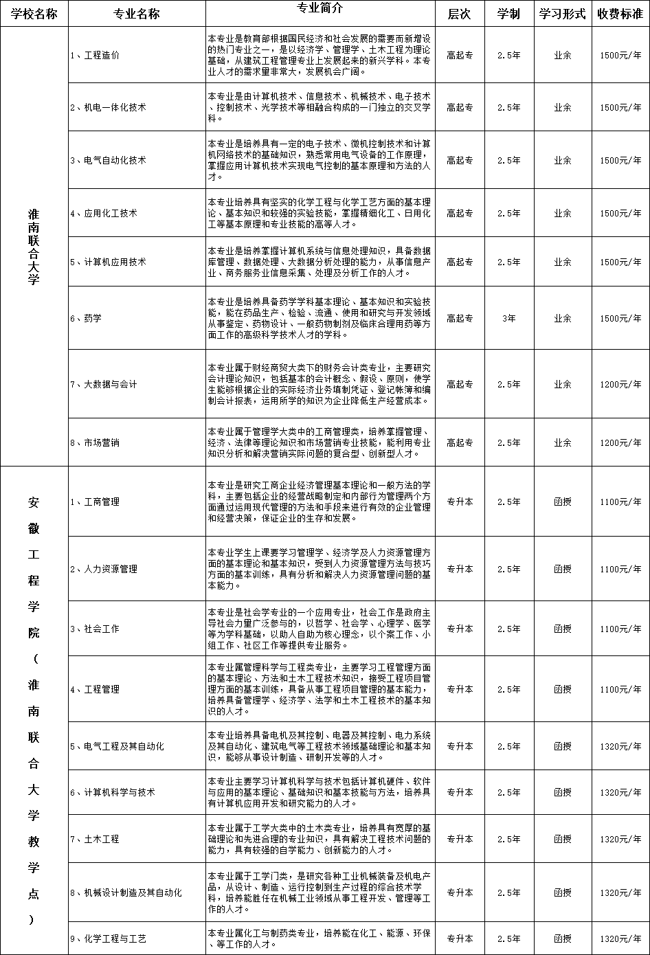 淮南联合大学2023年成人高起专招生简章
