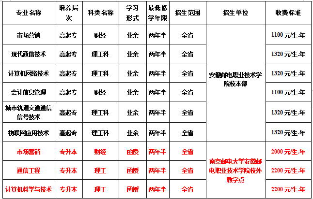 安徽邮电职业技术学院2023年成人高起专招生简章