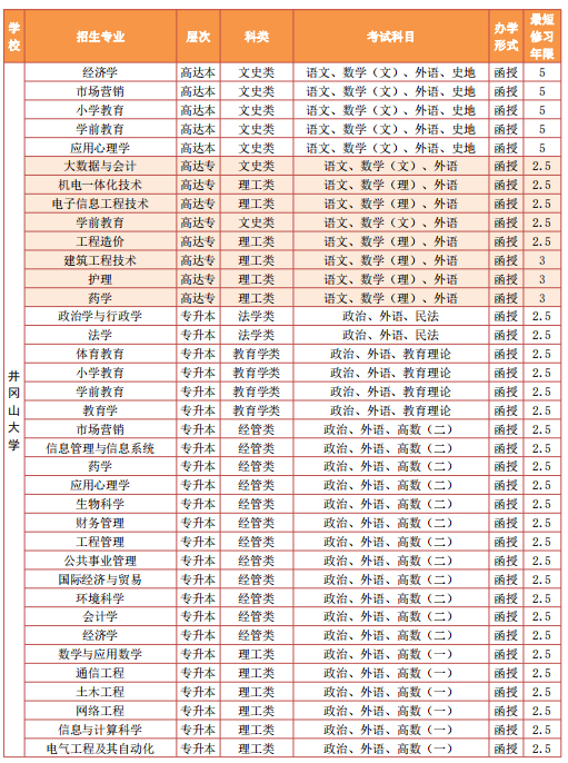 井冈山大学2023年成人高起专招生简章