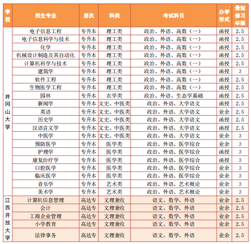 井冈山大学2023年成人高起专招生简章