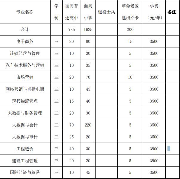 安徽工商职业学院2023年分类考试招生计划