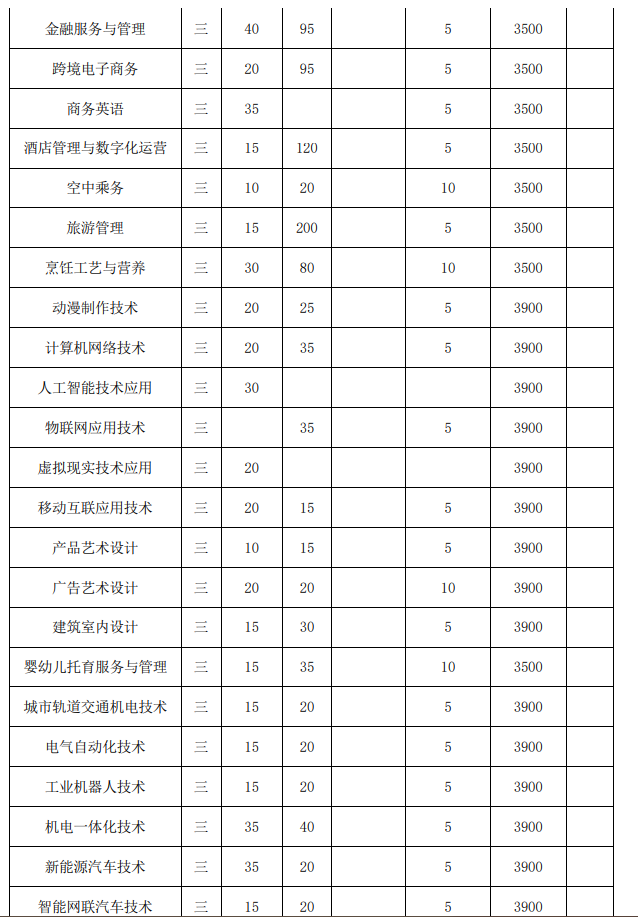 安徽工商职业学院2023年分类考试招生计划