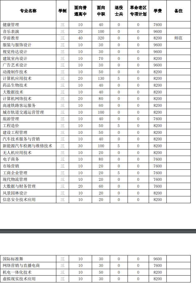 万博科技职业学院 2023 年分类考试招生计划