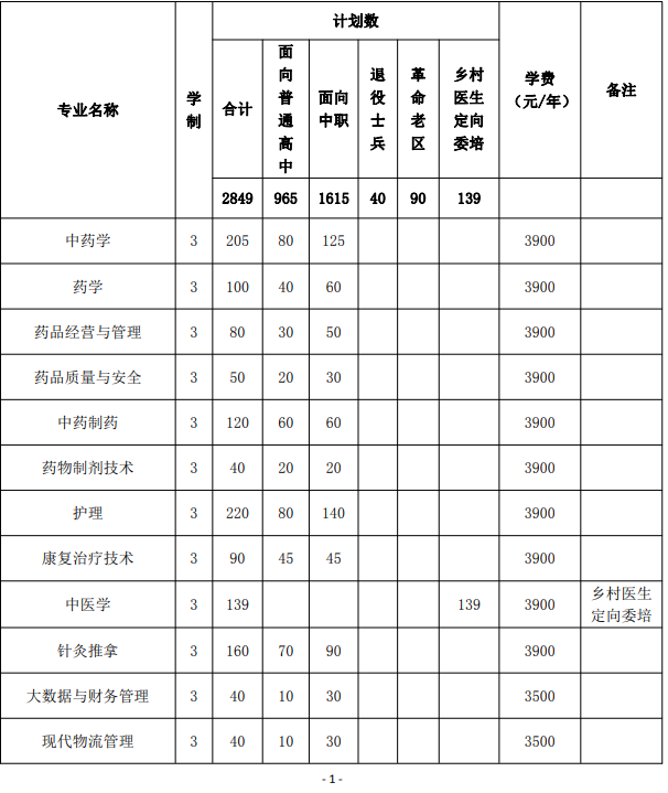 亳州职业技术学院 2023 年分类考试招生计划