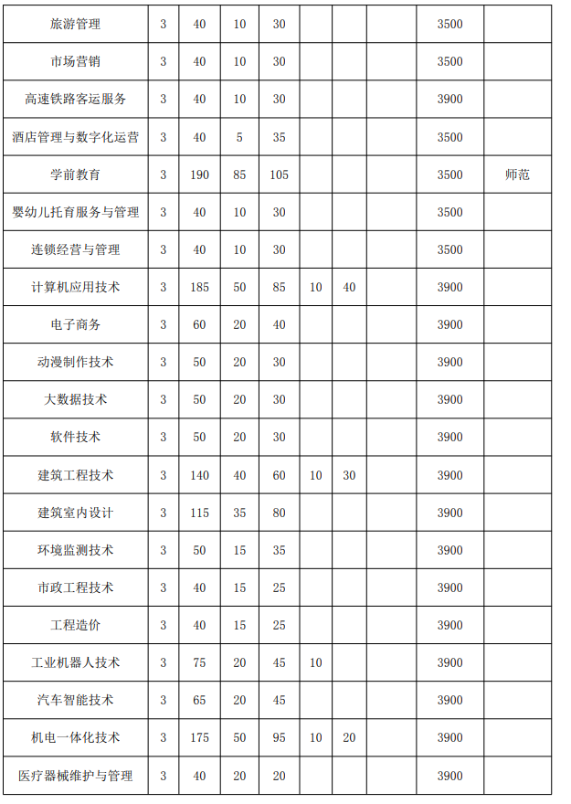 亳州职业技术学院 2023 年分类考试招生计划