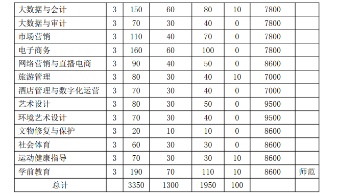 合肥科技职业学院2023年分类考试招生计划