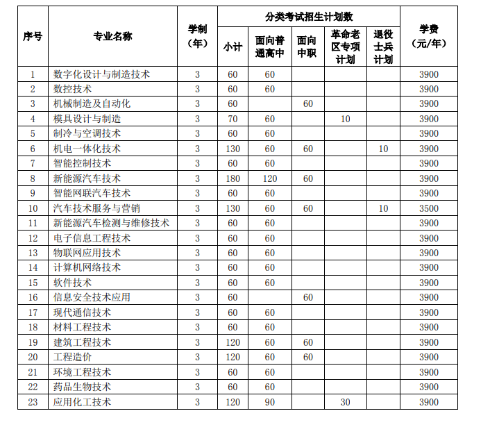 安徽职业技术学院2023年分类考试招生计划