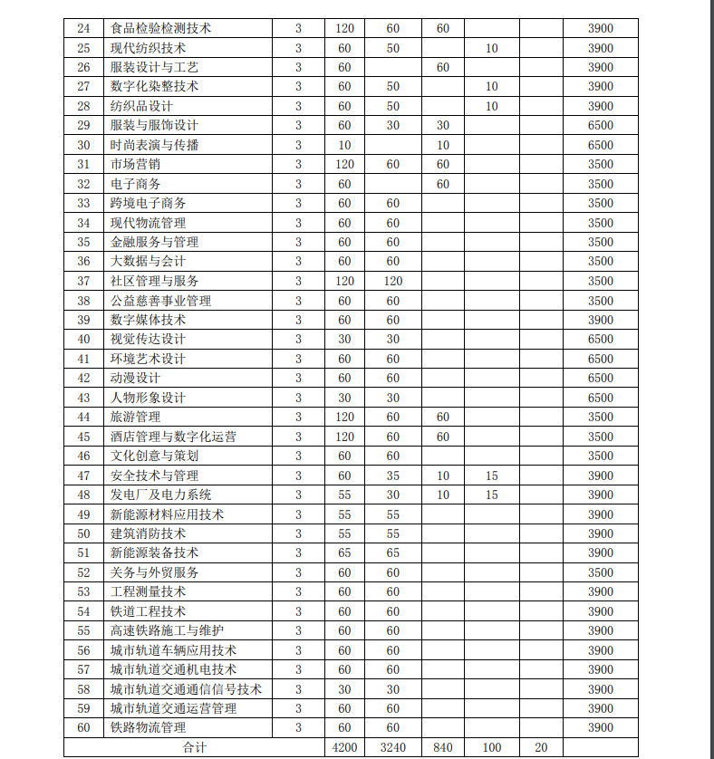 安徽职业技术学院2023年分类考试招生计划