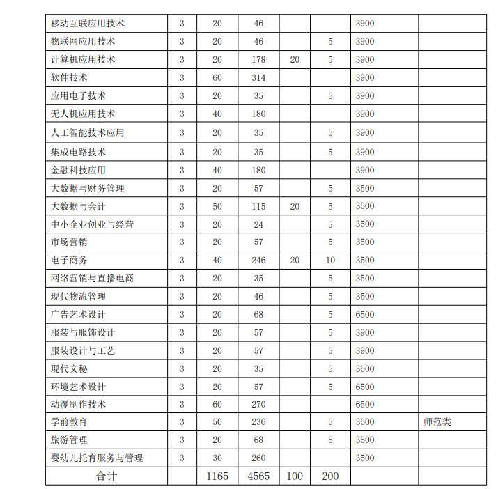 六安职业技术学院2023年分类考试招生计划