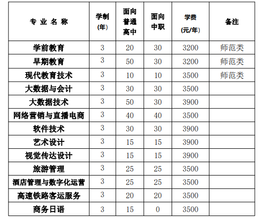 桐城师范高等专科学校2023年分类考试招生计划