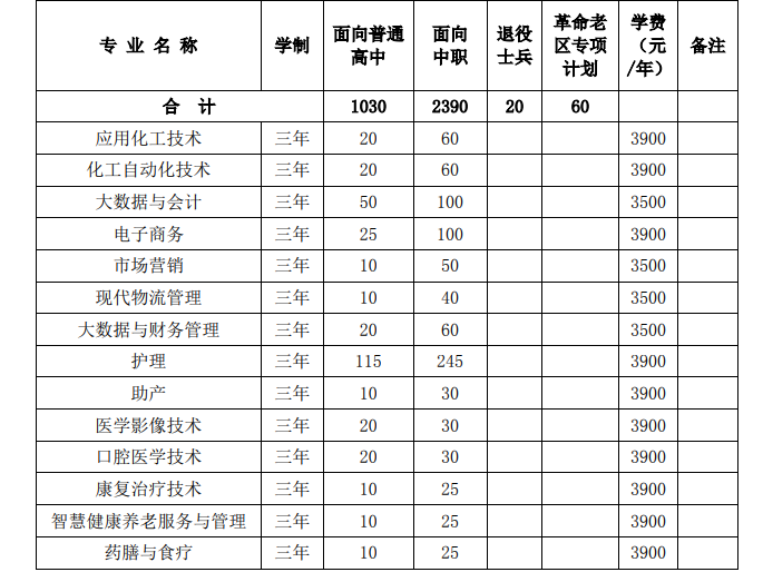 淮北职业技术学院2023年分类考试招生计划