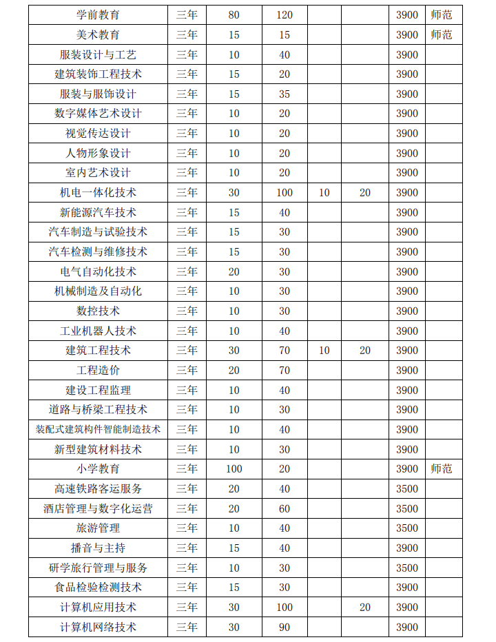 淮北职业技术学院2023年分类考试招生计划