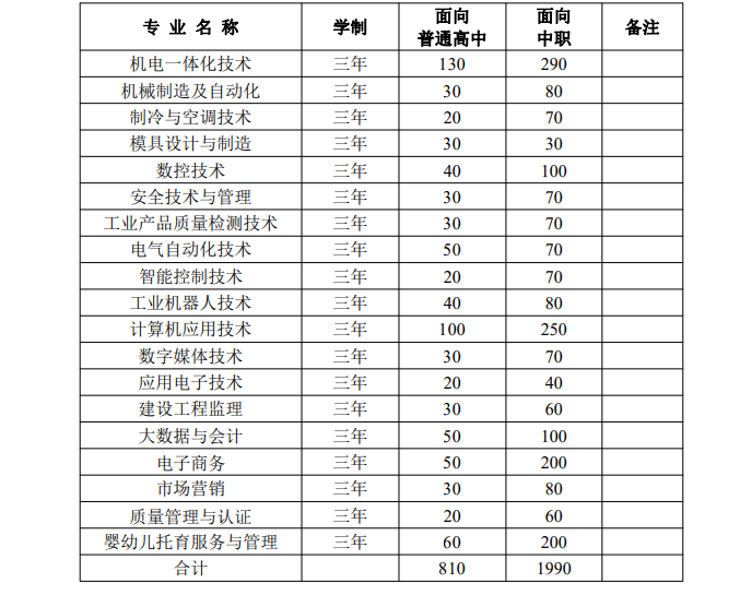 合肥通用职业技术学院2023年分类考试招生计划