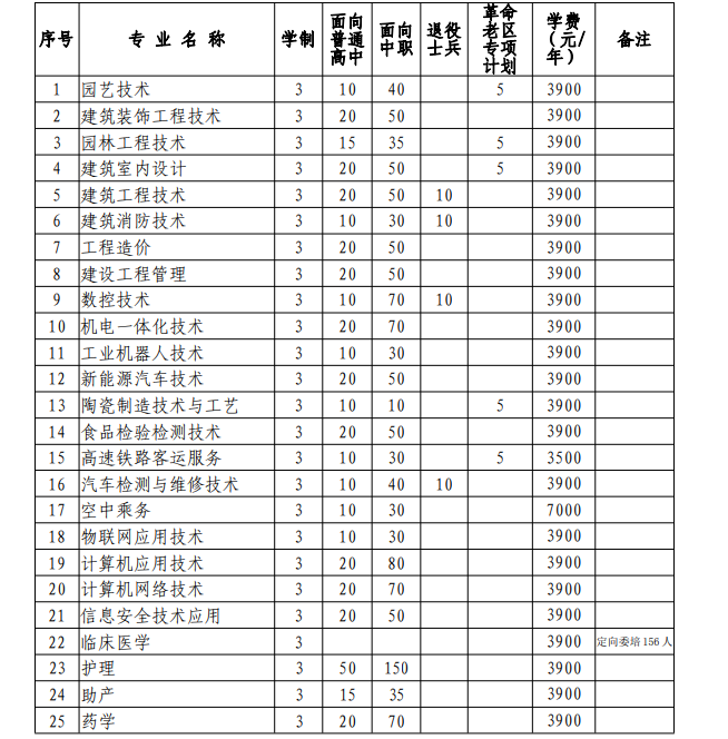 阜阳职业技术学院2023年分类考试招生计划
