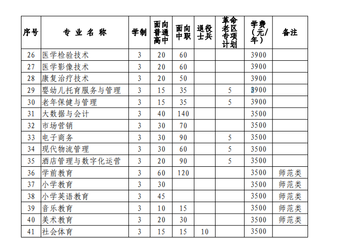 阜阳职业技术学院2023年分类考试招生计划