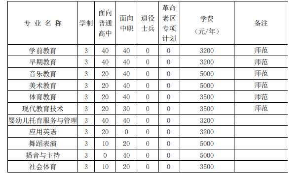 阜阳幼儿师范高等专科学校2023年分类考试招生计划
