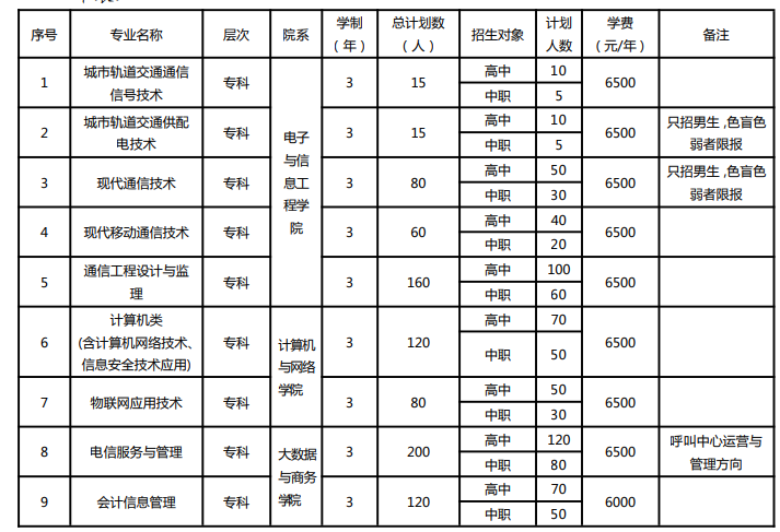 安徽邮电职业技术学院2023年分类考试招生计划