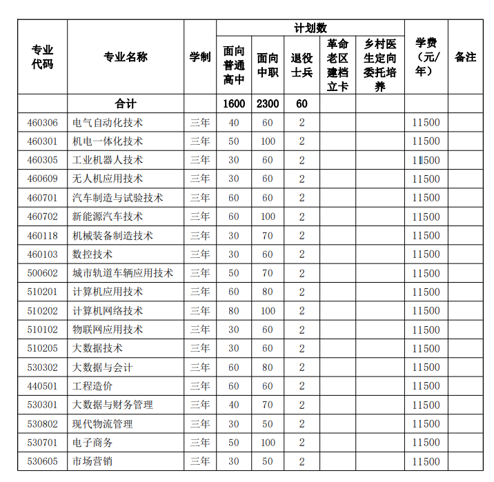 安徽扬子职业技术学院2023年分类考试招生计划