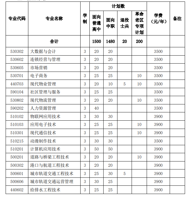 安徽水利水电职业技术学院2023年分类考试招生计划