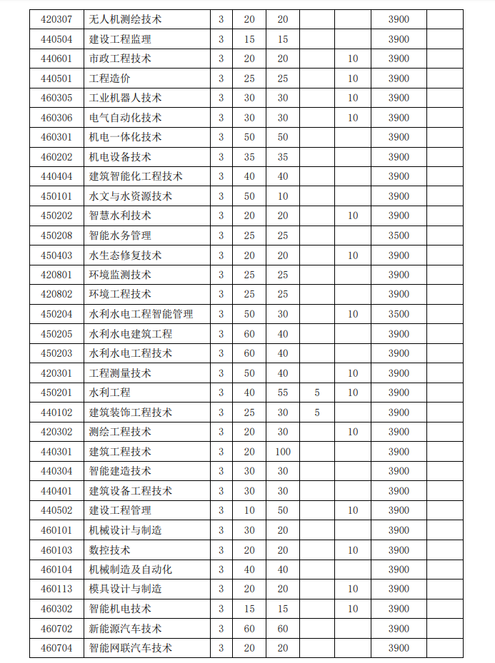 安徽水利水电职业技术学院2023年分类考试招生计划