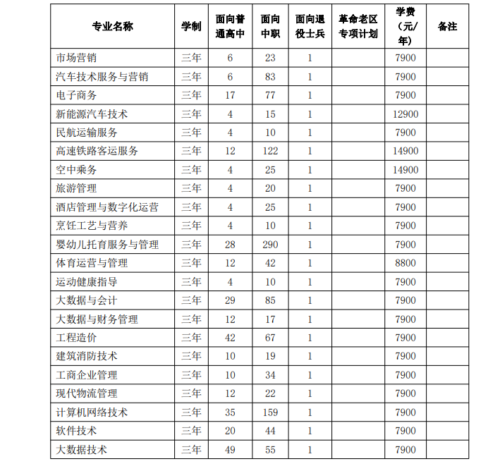 安徽绿海商务职业学院2023年分类考试招生计划