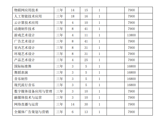 安徽绿海商务职业学院2023年分类考试招生计划