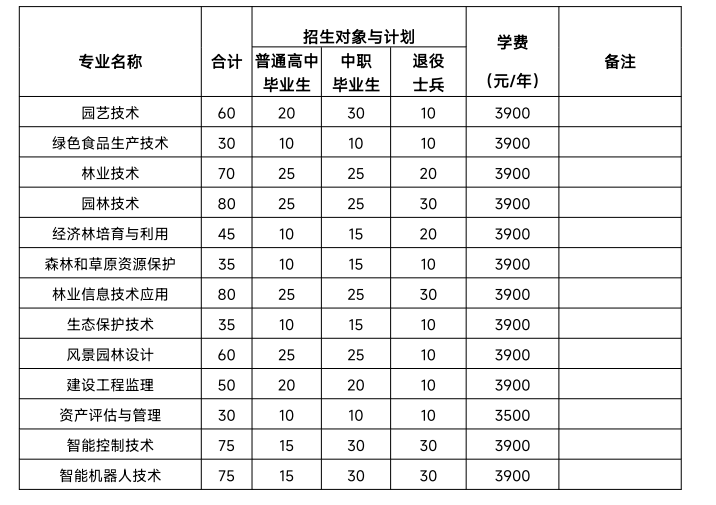 安徽林业职业技术学院2023年分类考试招生计划