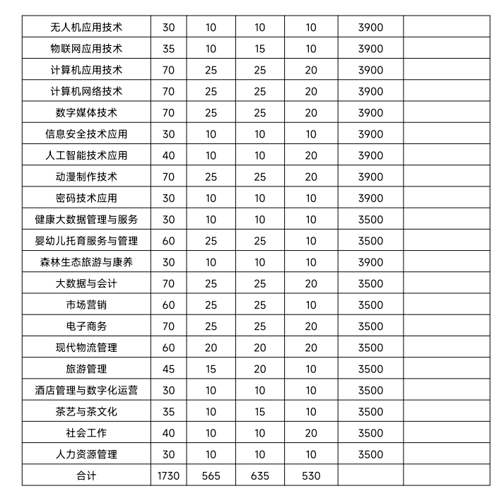 安徽林业职业技术学院2023年分类考试招生计划