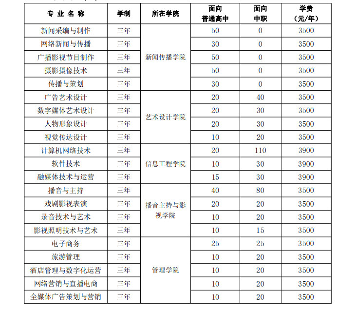 安徽工贸职业技术学院2023年分类考试招生计划