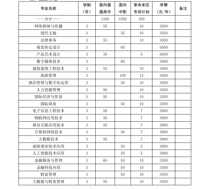 安徽商贸职业技术学院2023年分类考试招生计划