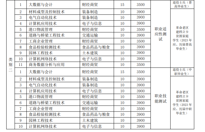 芜湖职业技术学院2023年分类考试招生计划