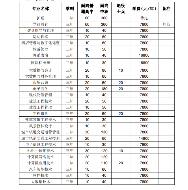 合肥经济技术职业学院2023年分类考试招生计划